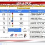 Quick Count Rakata: Data 100 Persen, Ini 11 Nama Berpotensi Lolos DPRD Lampung Dapil 3