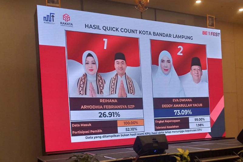 Pilwakot Bandar Lampung, Eva-Deddy Menang Telak