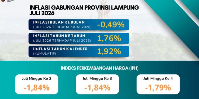 Inflasi Lampung Terendah di Sumatera, Pemprov Terus Perkuat Pasokan dan Distribusi Pangan
