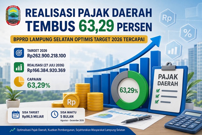 Realisasi Pajak Daerah Lampung Selatan Tembus 63,29 Persen, BPPRD Optimistis Target Tercapai