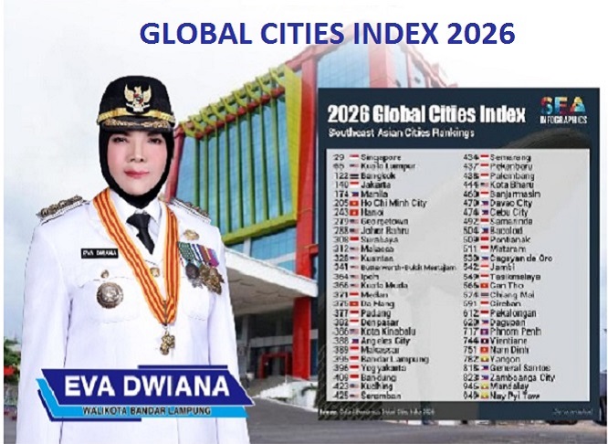 Bandar Lampung Peringkat 395 Kota Dunia di Global Cities Index 2026