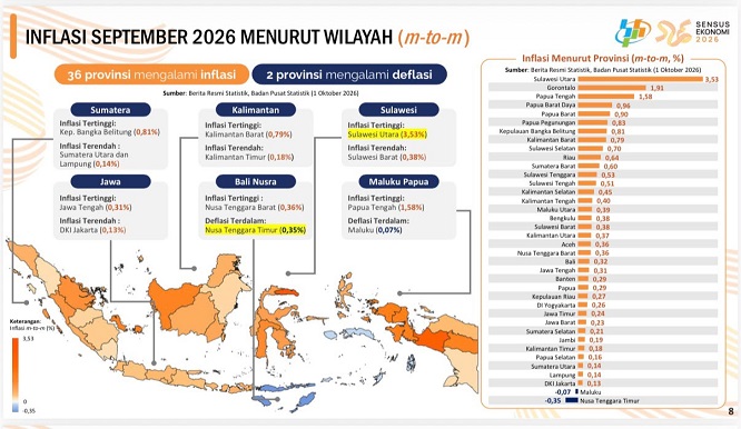 Inflasi Lampung Terendah di Sumatera, Gubernur Mirza Tegaskan Harga Dijaga